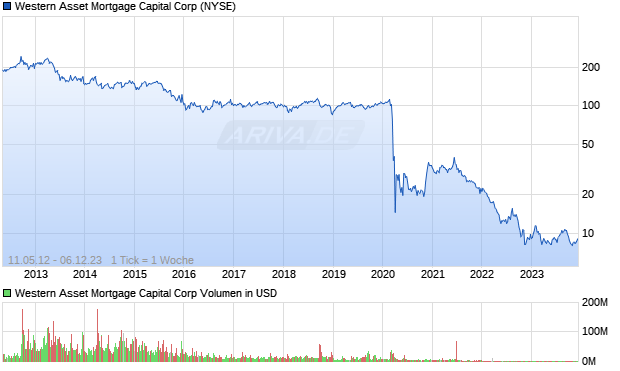 Western Asset Mortgage Capital Corp Aktie Chart