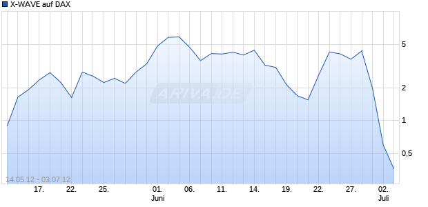 X-WAVE auf DAX [Deutsche Bank AG] Chart