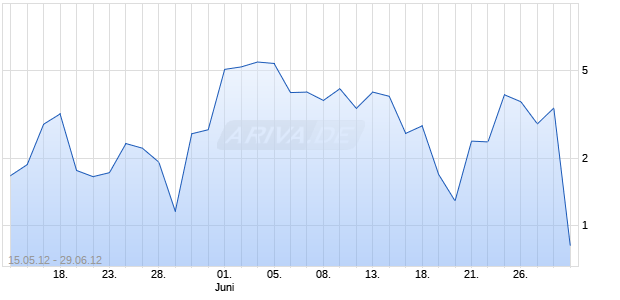 WAVE Unlimited auf DAX [Deutsche Bank AG] Chart