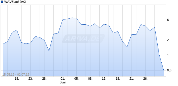 WAVE auf DAX [Deutsche Bank AG] Chart