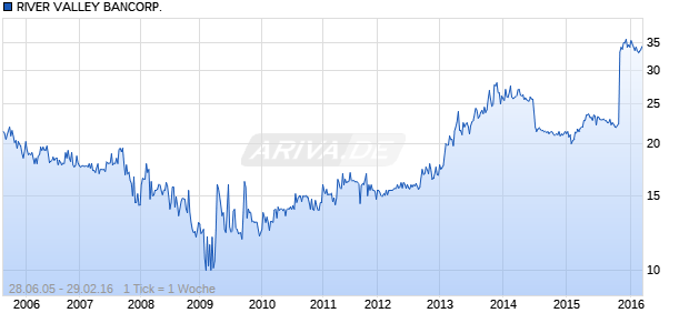 RIVER VALLEY BANCORP. Chart