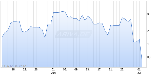 Endlos-Turbo-Zertifikat auf DAX [Lang & Schwarz] Chart
