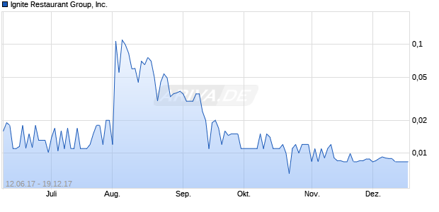 Ignite Restaurant Group, Inc. Chart