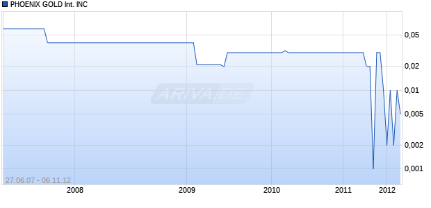 PHOENIX GOLD International INC Chart