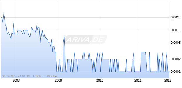 TROPHY RESOURCES INC Chart