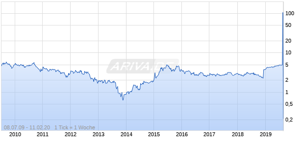 Carmanah Technologies Chart