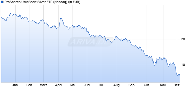 Performance des ProShares UltraShort Silver ETF (ISIN US74347Y7224)