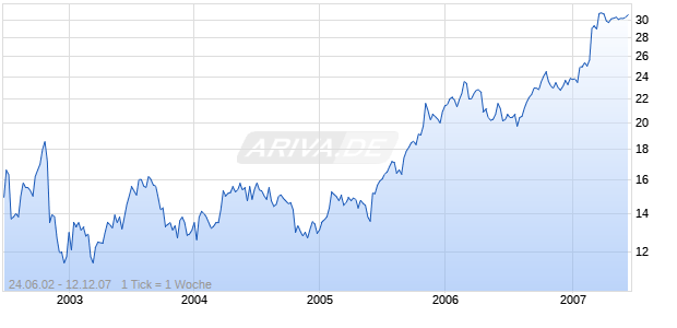 HUB INTERNATIONAL LTD. Chart