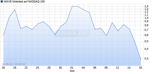 WAVE Unlimited auf NASDAQ 100 [Deutsche Bank AG] Chart