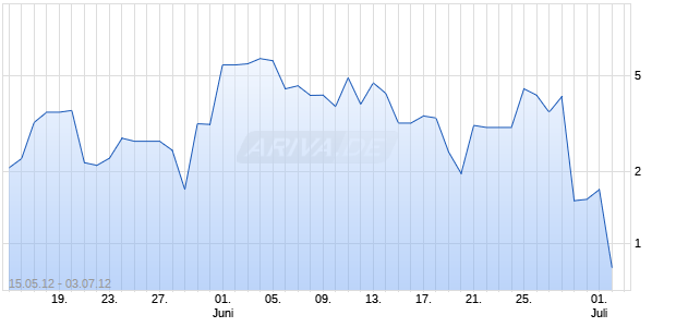 Turbo-Zertifikat auf DAX [Lang & Schwarz] Chart
