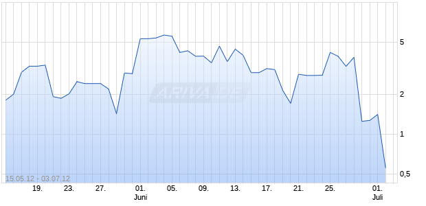 Turbo-Zertifikat auf DAX [Lang & Schwarz] Chart