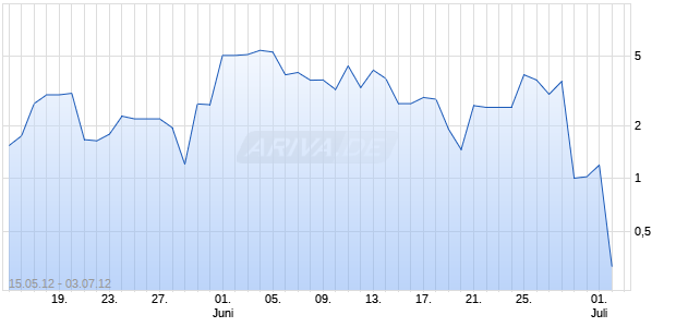 Turbo-Zertifikat auf DAX [Lang & Schwarz] Chart