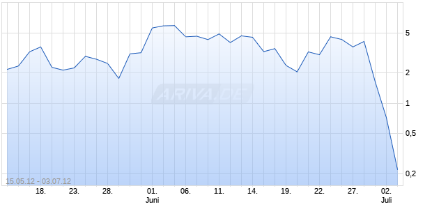 Turbo Optionsschein auf DAX [HSBC Trinkaus & Burkhardt AG] Chart