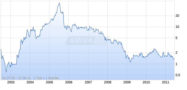 ENDWAVE CORP Chart