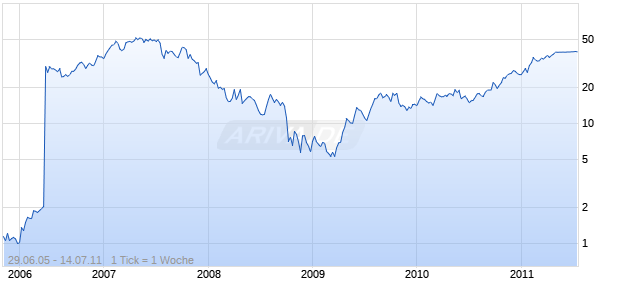 SAVVIS INC Chart