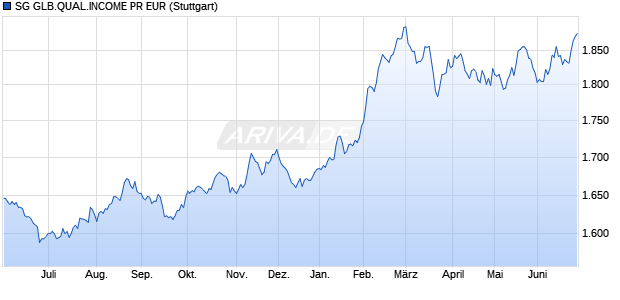 SG GLB.QUAL.INCOME PR EUR Chart