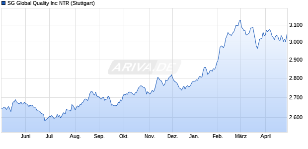 SG Global Quality Inc NTR Chart