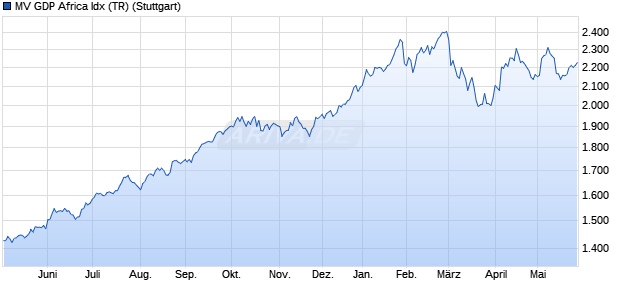 MV GDP Africa Idx (TR) Chart
