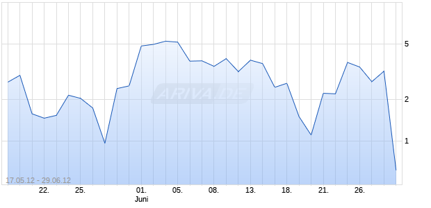 WAVE Unlimited auf DAX [Deutsche Bank AG] Chart