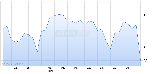 WAVE Unlimited auf DAX [Deutsche Bank AG] Chart