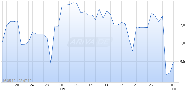 Turbo-Zertifikat auf DAX [Lang & Schwarz] Chart
