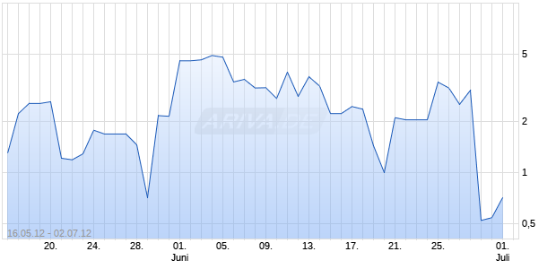 Turbo-Zertifikat auf DAX [Lang & Schwarz] Chart