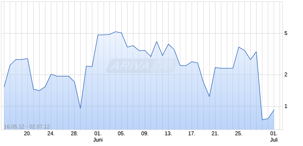 Turbo-Zertifikat auf DAX [Lang & Schwarz] Chart
