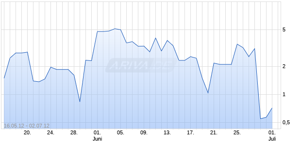Endlos-Turbo-Zertifikat auf DAX [Lang & Schwarz] Chart