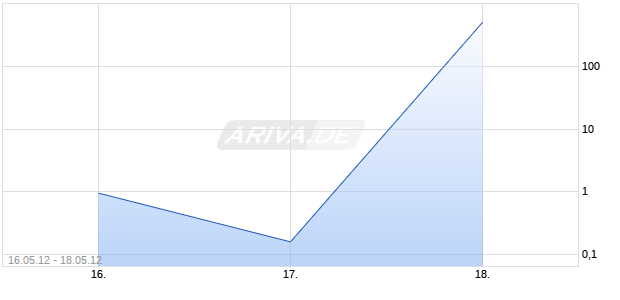 Turbo-Zertifikat auf DAX [Lang & Schwarz] Chart