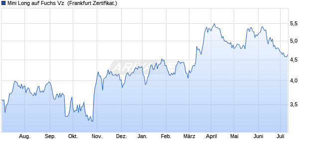 Mini Long auf Fuchs Vz [Citigroup Global Markets Eur. (WKN: CT51S2) Chart