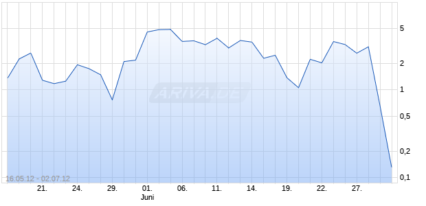 Turbo Optionsschein auf DAX [HSBC Trinkaus & Burkhardt AG] Chart