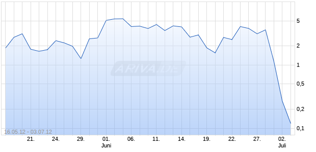Turbo Optionsschein auf DAX [HSBC Trinkaus & Burkhardt AG] Chart