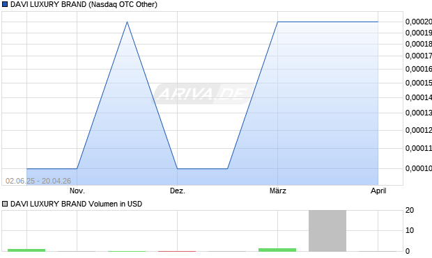 DAVI LUXURY BRAND Aktie Chart