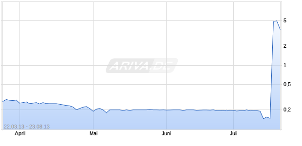 RXI PHARMACEUTICALS Chart