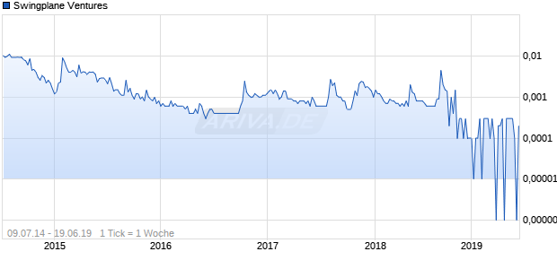 Swingplane Ventures Chart