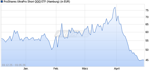 Performance des ProShares UltraPro Short QQQ ETF (WKN A41VAE, ISIN US74350P6759)