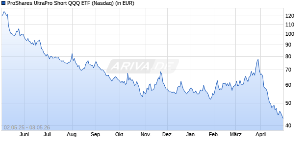 Performance des ProShares UltraPro Short QQQ ETF (WKN A41VAE, ISIN US74350P6759)