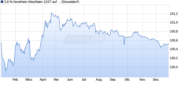 2,6 % Nordrhein-Westfalen 12/27 auf Festzins (WKN NRW0EQ, ISIN DE000NRW0EQ4) Chart