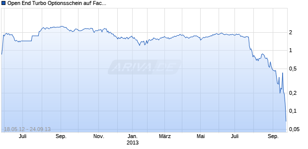 Open End Turbo Optionsschein auf Facebook [DZ Bank AG] Chart