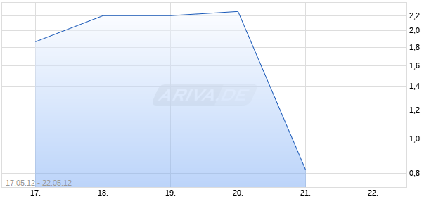 Endlos-Turbo-Zertifikat auf DAX [Lang & Schwarz] Chart