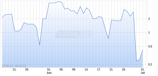 Endlos-Turbo-Zertifikat auf DAX [Lang & Schwarz] Chart