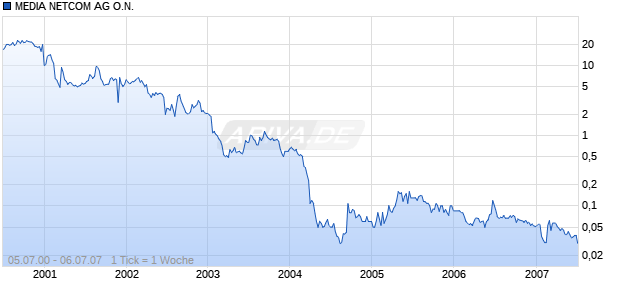 MEDIA NETCOM AG O.N. Chart
