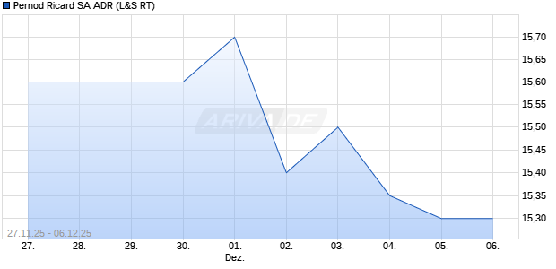 Pernod Ricard Aktie (ADR) Chart