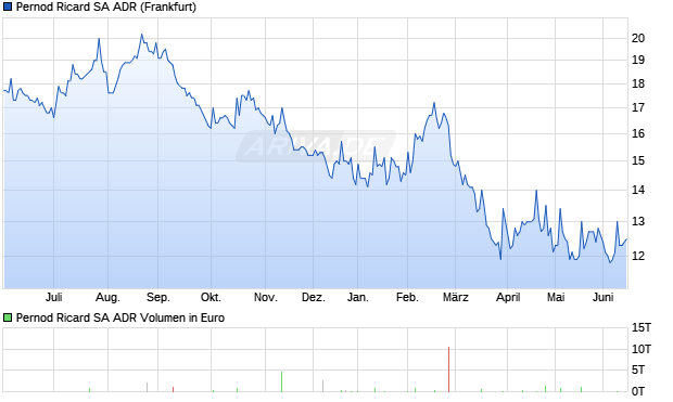 Pernod Ricard Aktie (ADR) Chart