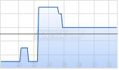 Pernod Ricard SA ADR Chart
