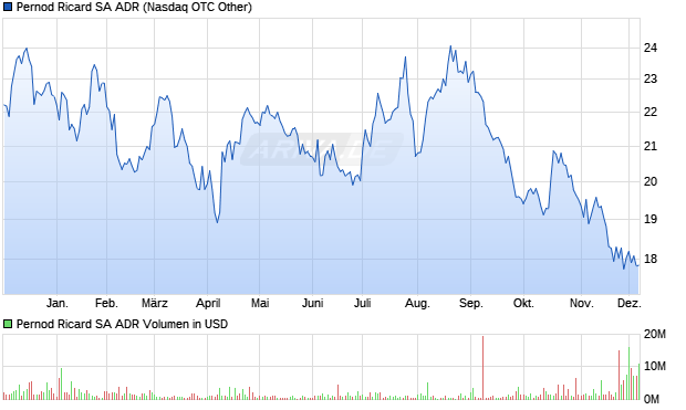 Pernod Ricard Aktie (ADR) Chart