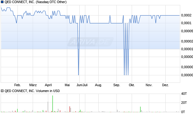 QED CONNECT Aktie Chart