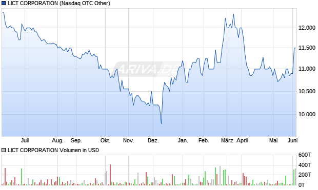LICT CORPORATION Aktie Chart