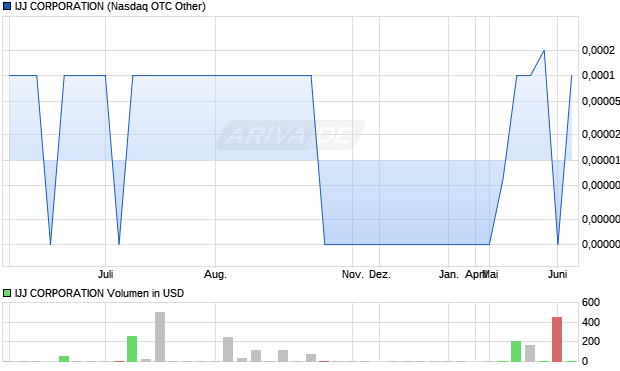 IJJ CORPORATION Aktie Chart