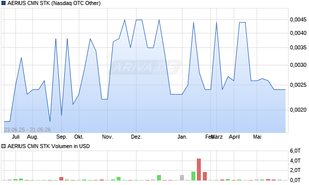 AERIUS CMN STK Aktie Chart